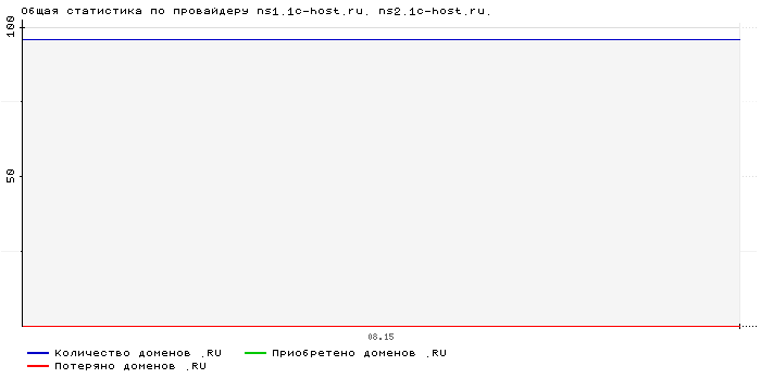    ns1.1c-host.ru. ns2.1c-host.ru.